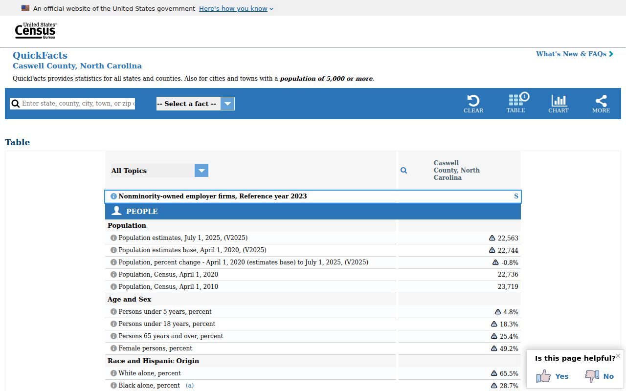 Caswell County court docket county population context